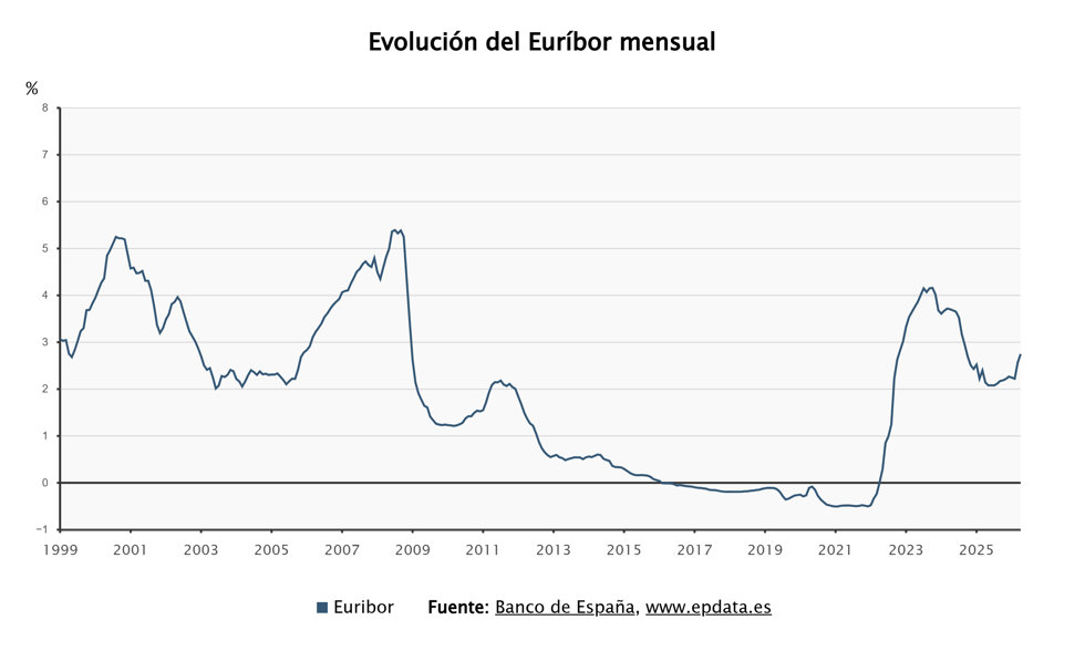 Evolución del Euríbor