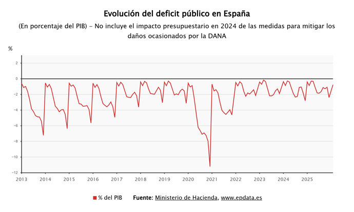 Evolución del déficit público