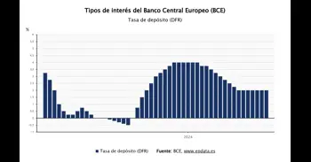 El BCE mantiene tipos, a pesar del repunte de la inflación por la guerra en Oriente Próximo