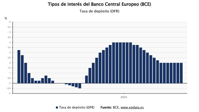 Finanzas