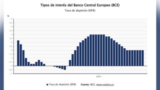 El BCE mantiene tipos ante la incertidumbre por el impacto del conflicto en Orie