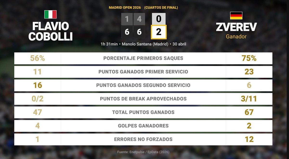 Flavio Cobolli 0 - 2 Alexander Zverev: resumen y estadísticas del partido de Madrid Open (ATP)