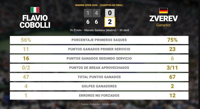 Flavio Cobolli 0 - 2 Alexander Zverev: resumen y estadísticas del partido de Madrid Open (ATP)