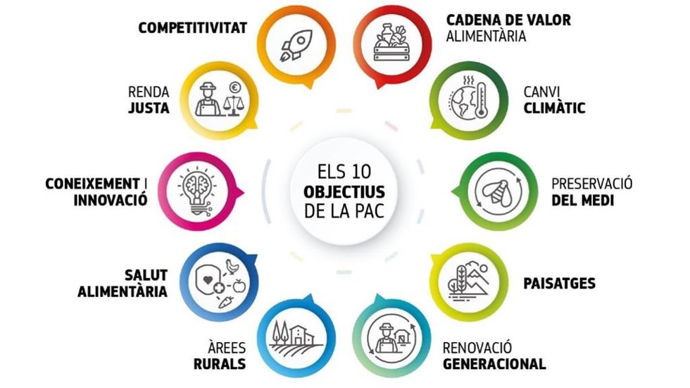 Objetivos de la PAC