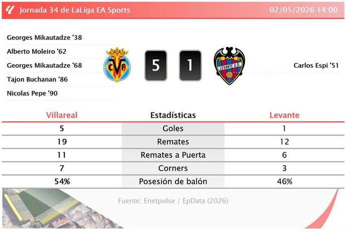 Resultados de la jornada 34 de LaLiga EA Sports