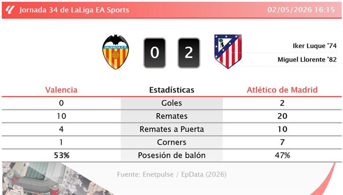 Resultados de la jornada 34 de LaLiga EA Sports
