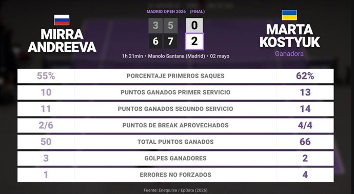 Mirra Andreeva 0 - 2 Marta Kostyuk: resumen y estadísticas del partido de Madrid Open (WTA)