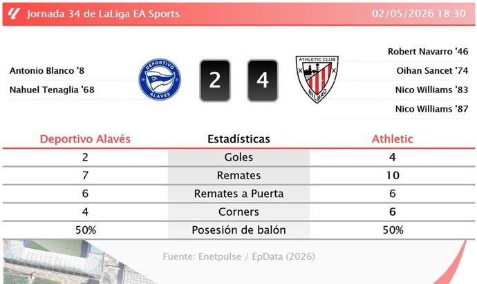 Resultados de la jornada 34 de LaLiga EA Sports