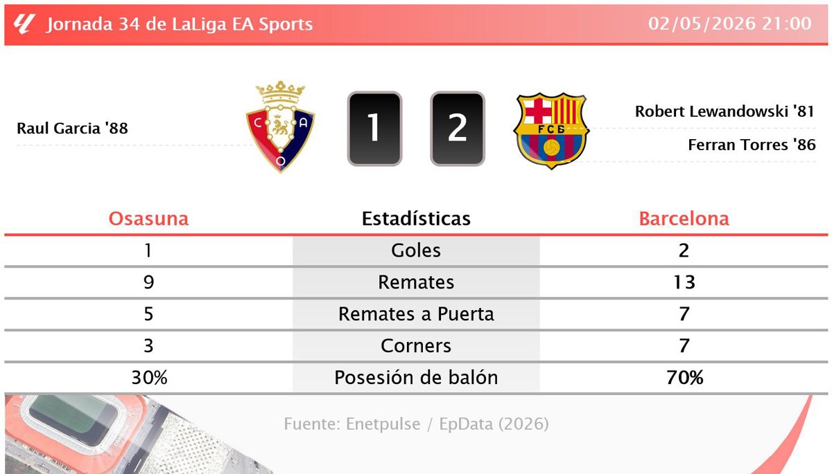 El Barça deja la Liga al borde del alirón tras imponerse 1-2 a Osasuna en El Sadar — image 2