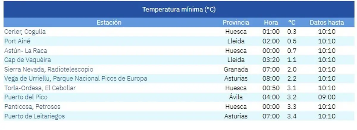Temperaturas mínimas en España