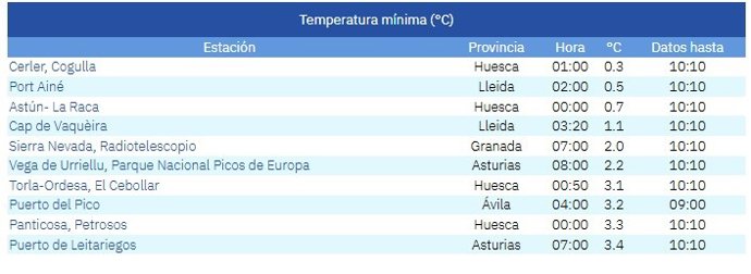 Lista de las diez temperaturas mínimas de España en la mañana de este domingo, 3 de mayo de 2026.