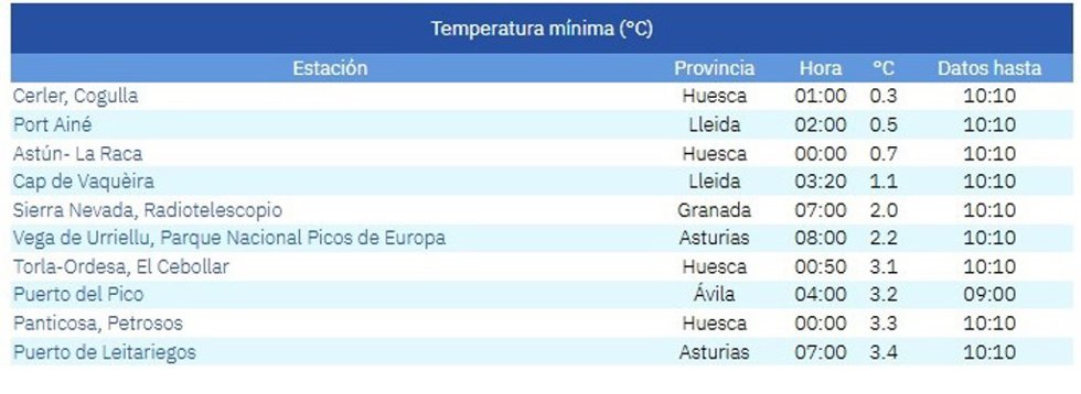Lista de las diez temperaturas mínimas de España en la mañana de este domingo, 3 de mayo de 2026.