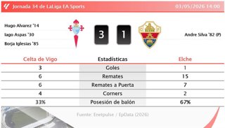 Resultados de la jornada 34 de LaLiga EA Sports
