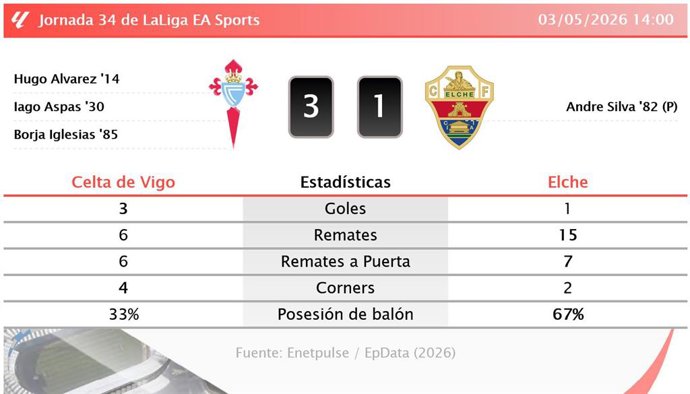Resultados de la jornada 34 de LaLiga EA Sports