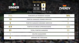 Jannik Sinner 2 - 0 Alexander Zverev: resumen y estadísticas del partido de Madrid Open (ATP)