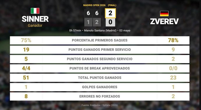 Jannik Sinner 2 - 0 Alexander Zverev: resumen y estadísticas del partido de Madrid Open (ATP)