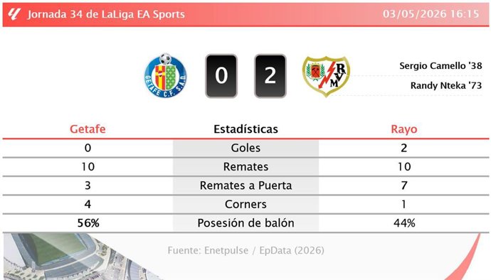 Resultados de la jornada 34 de LaLiga EA Sports