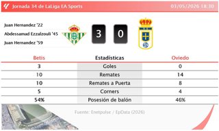 Resultados de la jornada 34 de LaLiga EA Sports