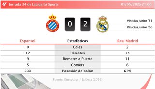 Resultados de la jornada 34 de LaLiga EA Sports