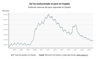 El paro cae en 62.668 personas en abril y baja de los 2,4 millones por primera vez desde junio de 2008