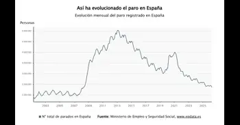 El paro cae en 62.668 personas en abril y baja de los 2,4 millones por primera vez desde junio de 2008