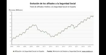 La Seguridad Social supera la barrera de los 22 millones de afiliados medios tras sumar 223.685 en abril