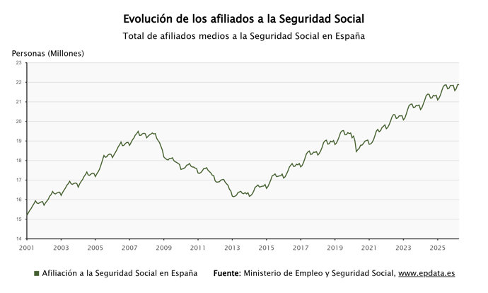 Evolución de la afiliación a la Seguridad Social