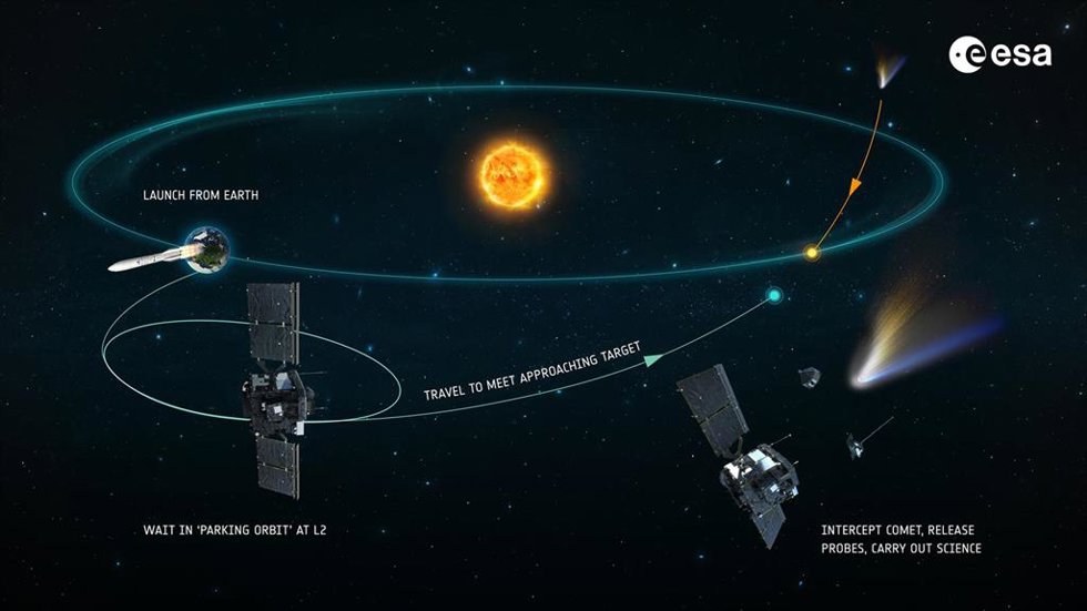 Misión Comet Interceptor de la ESA en la que participa Sener