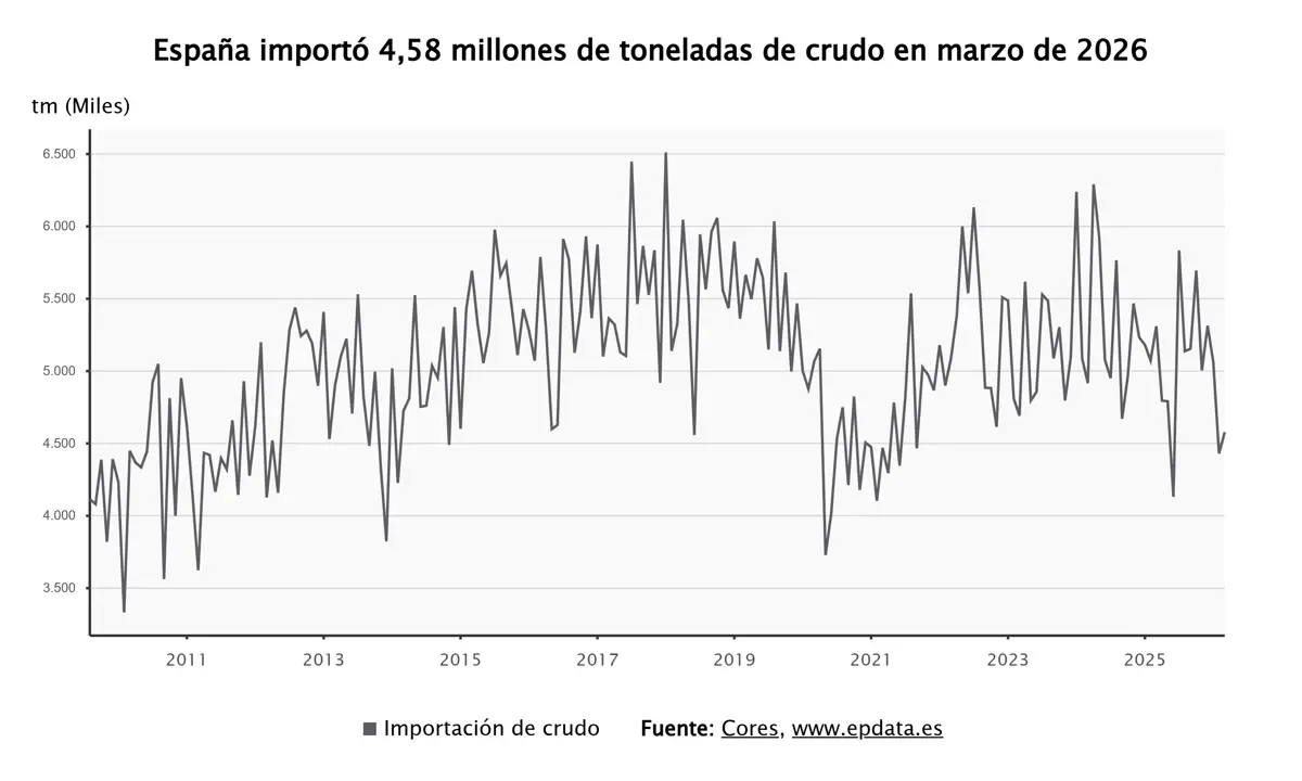 Imagen sobre importaciones de crudo en España