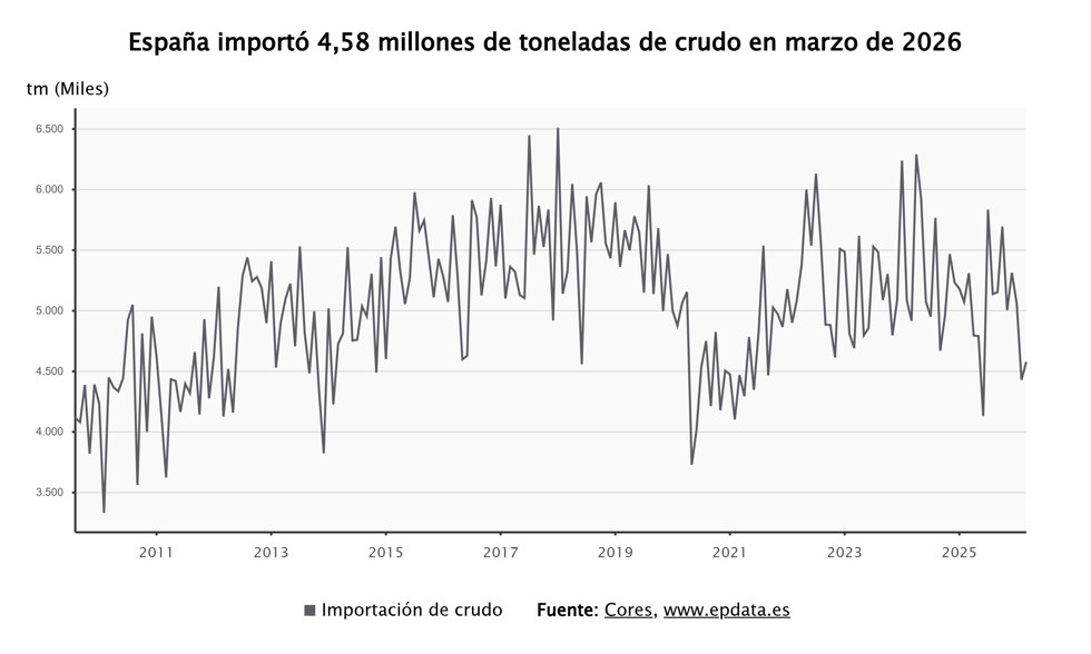 Las importaciones de crudo en España