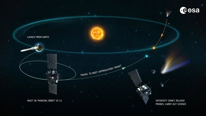 Misión Comet Interceptor de la ESA en la que participa Sener