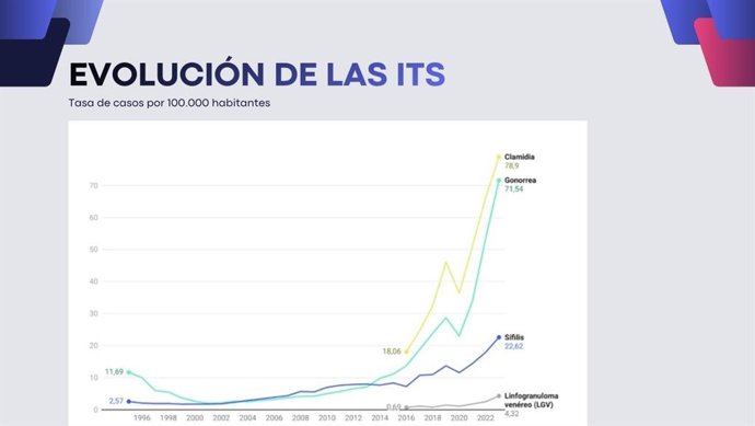 Evolución de las ITS.