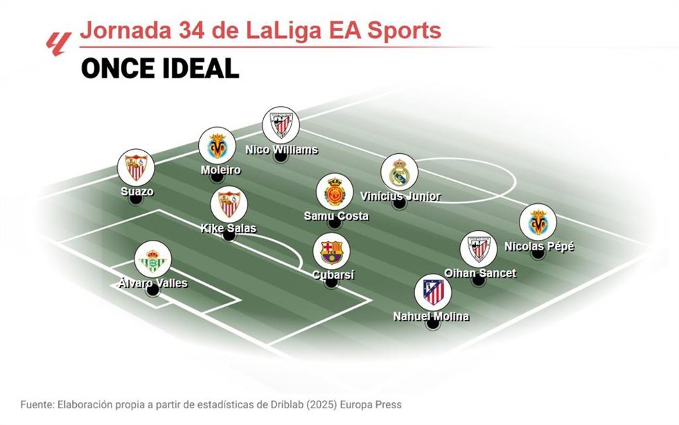 Once ideal de EP Deportes de la jornada 34 de LaLiga EA Sports 2025-26.