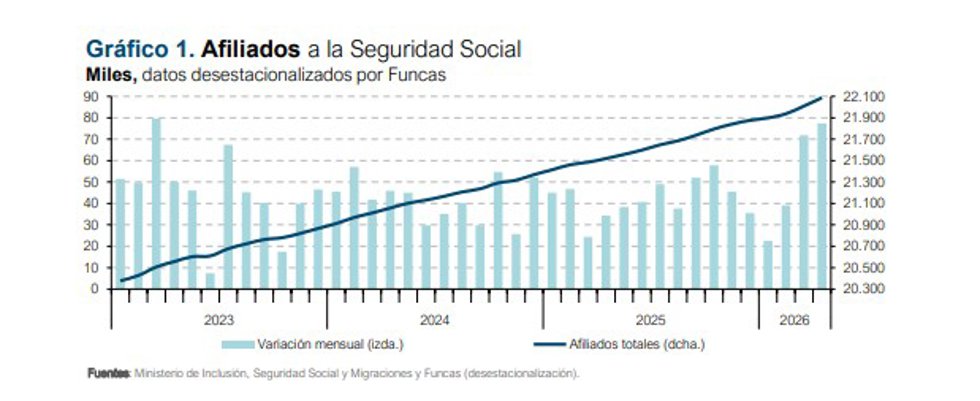 Afiliados a la Seguridad Social, gráfico de Funcas