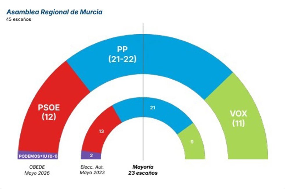 Escaños de las elecciones autonómicas de 2023 y resultados de OBEDE de mayo de 2026