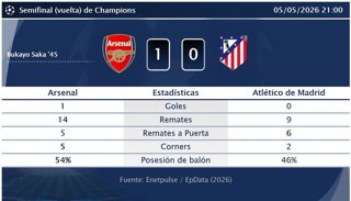 Arsenal 1 - 0 Atlético de Madrid: resumen y estadísticas del partido de la jornada 2 de Champions