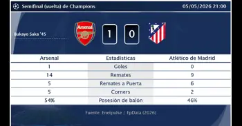 Arsenal 1 - 0 Atlético de Madrid | Resumen, goles y resultado del partido de hoy