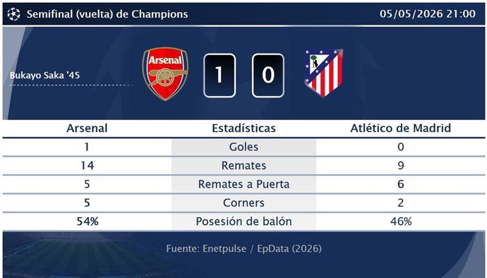 Arsenal 1 - 0 Atlético de Madrid: resumen y estadísticas del partido de la jornada 2 de Champions