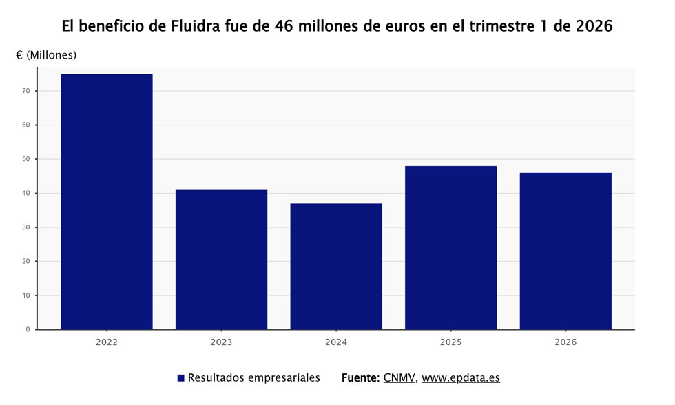 Resultados de Fluidra