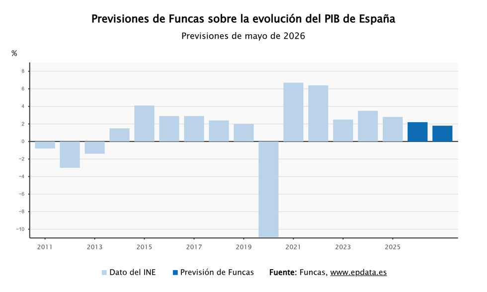 Previsiones de Funcas sobre la economía española