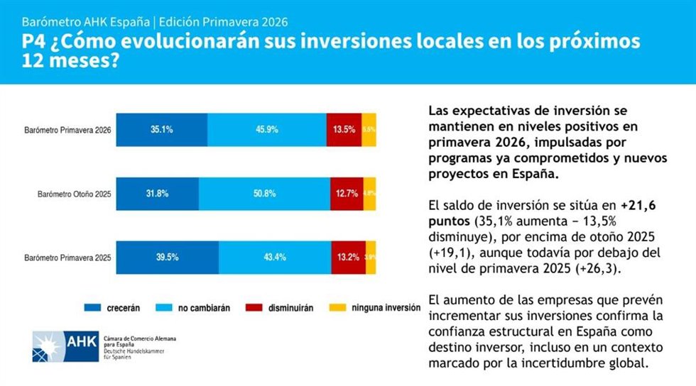 Las empresas alemanas en España consolidan su confianza inversora para este 2026, según la Cámara Alemana.