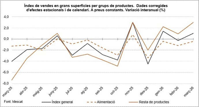 Imatge de l'evolució de les vendes a les grans superfícies 