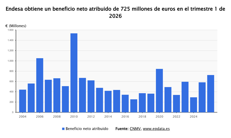 Resultados de Endesa