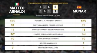 Matteo Arnaldi 2 - 1 Jaume Munar: resumen y estadísticas del partido de Internazionali BNL d'Italia (ATP)