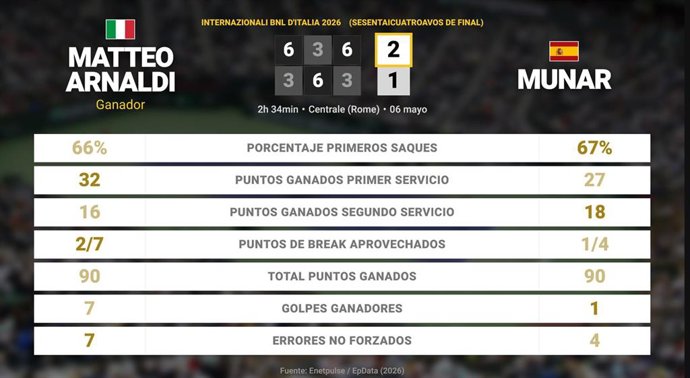 Matteo Arnaldi 2 - 1 Jaume Munar: resumen y estadísticas del partido de Internazionali BNL d'Italia (ATP)