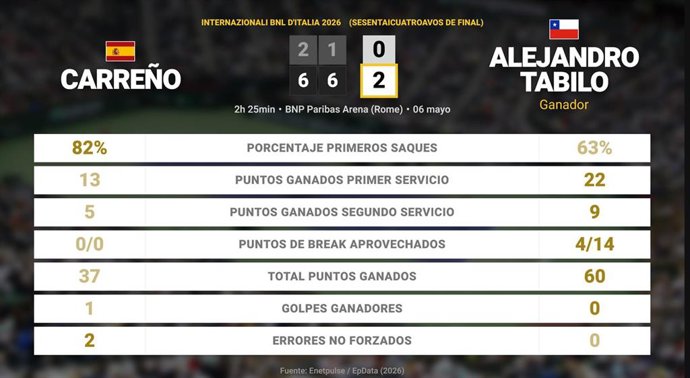 Pablo Carreno Busta 0 - 2 Alejandro Tabilo: resumen y estadísticas del partido de Internazionali BNL d'Italia (ATP)