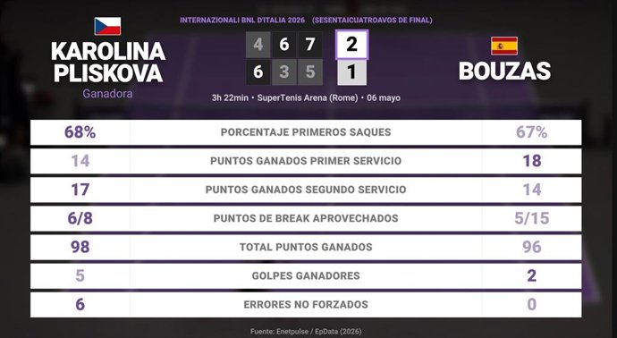 Karolina Pliskova 2 - 1 Jessica Bouzas Maneiro: resumen y estadísticas del partido de Internazionali BNL d'Italia (WTA)