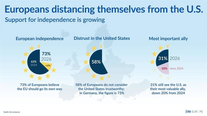 Europe is rethinking its place in the world. After decades of close cooperation with the United States, nearly three in four EU citizens now say the Union should ‘go its own way’.