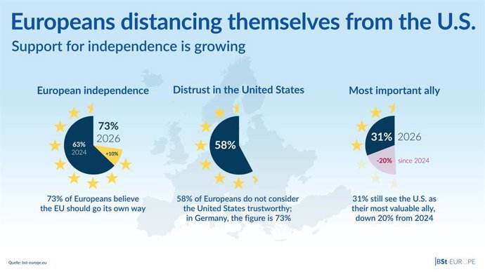 Europe is rethinking its place in the world. After decades of close cooperation with the United States, nearly three in four EU citizens now say the Union should ‘go its own way’.