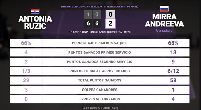 Antonia Ruzic 0 - 2 Mirra Andreeva: resumen y estadísticas del partido de Internazionali BNL d'Italia (WTA)